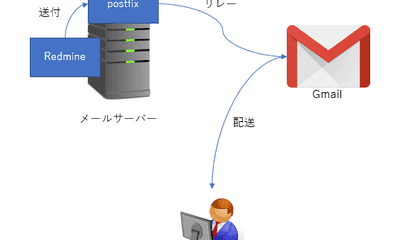 PostfixからGmailへリレーする方法と受信したメールがSOFTFAILになる対策