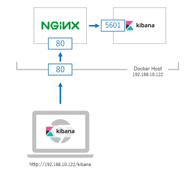 reverse proxy kibana on docker with nginx 1