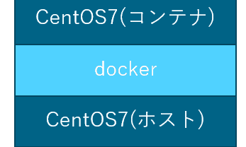 超簡単！ CentOS 7上のDockerでCentOS 7を立ち上げる