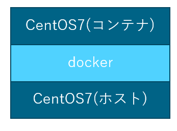 超簡単 Centos 7上のdockerでcentos 7を立ち上げる Mseeeen 大阪発 It メディア By Msen