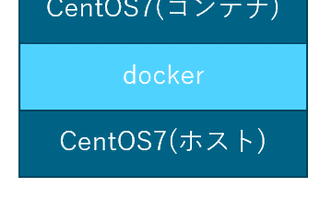 超簡単！ CentOS 7上のDockerでCentOS 7を立ち上げる