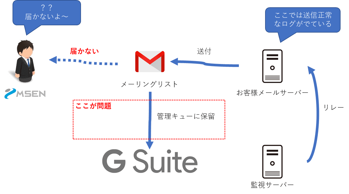 G Suite] メーリングリストに送付したメールが届かない | MSeeeeN
