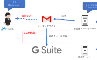 [G Suite] メーリングリストに送付したメールが届かない