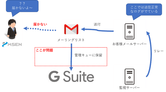 cannot receive email sent to mailing list in g suite 1