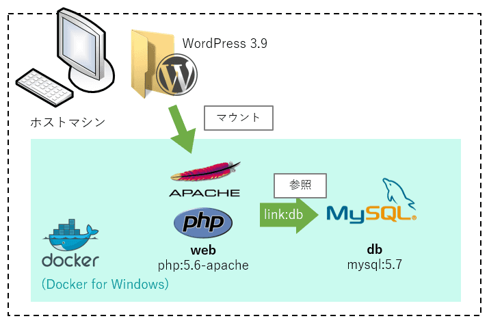 Docker + PHP 5.6 + MySQL 5.7 で WordPress 3.9 を動かす (Docker for Windows)