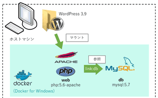 Docker + PHP 5.6 + MySQL 5.7 で WordPress 3.9 を動かす (Docker for Windows)