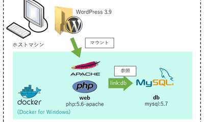 Docker + PHP 5.6 + MySQL 5.7 で WordPress 3.9 を動かす (Docker for Windows)