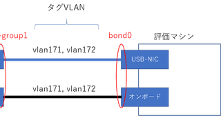 [CentOS]  チーミング+VLANタグ のインターフェースを作成する方法