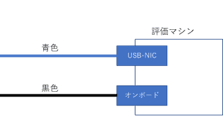 [CentOS7] Catalyst3750とCentOS7でチーミング(LACP)する