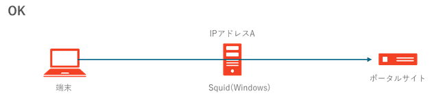 squid for windows asp net web service cannot connected 3