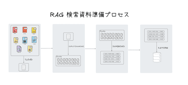 ナレッジデータ準備過程