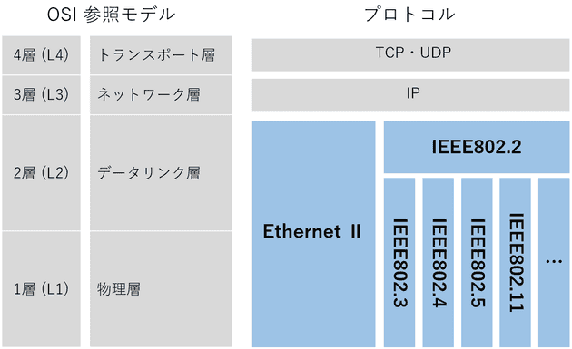 IEEE802.2 とその他のプロトコルの関係