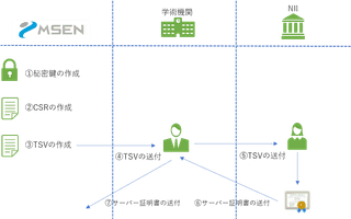 [サーバー証明書] UPKI向けCSRとTSVの作成方法