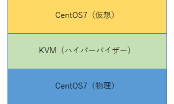 CentOS 7にKVMでコマンドラインのみで仮想マシンを構築する
