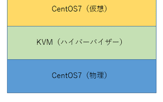 CentOS 7にKVMでコマンドラインのみで仮想マシンを構築する
