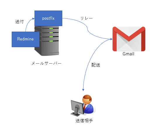 PostfixからGmailへリレーする方法と受信したメールがSOFTFAILになる対策