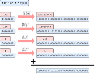 PHPで10進ドット表記のIPアドレスを数値化する方法 | MSeeeeN