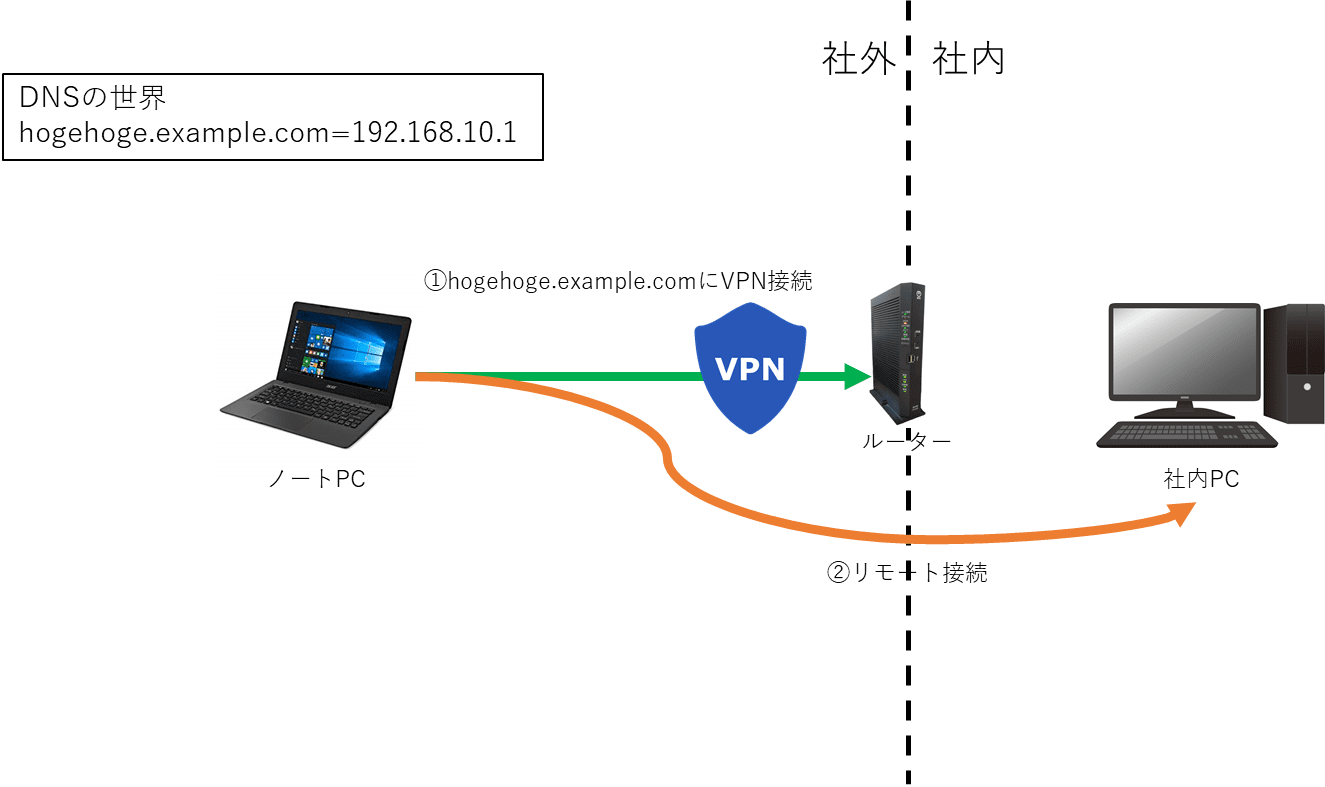 Value-domain で取得したドメインでダイナミック DNS 環境を構築する | MSeeeeN