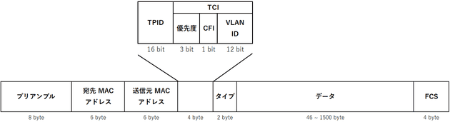 VLAN のフレームフォーマット
