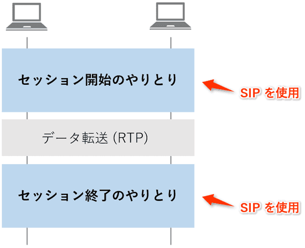 SIP のイメージ
