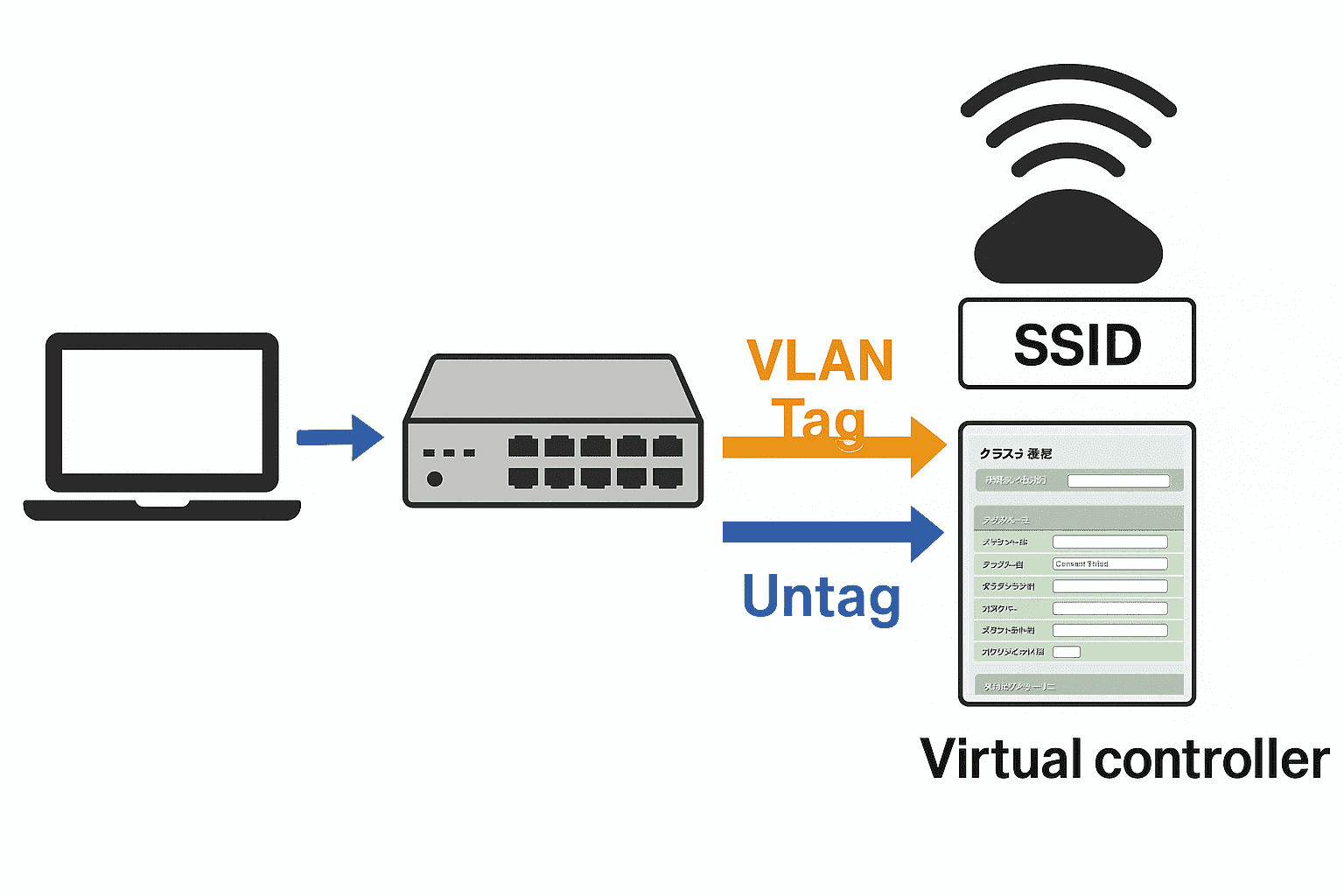 WLX222とNETGEARスイッチでSSIDにタグVLAN、仮想コントローラーuntagを設定する方法