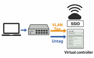 WLX222とNETGEARスイッチでSSIDにタグVLAN、仮想コントローラーuntagを設定する�方法