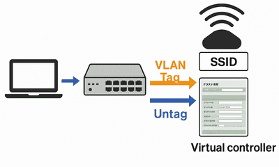 WLX222とNETGEARスイッチでSSIDにタグVLAN、仮想コントローラーuntagを設定する方法
