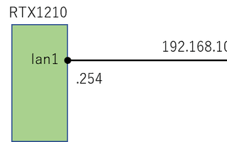 [ネットワーク ] RTX1210でタグVLANのネットワークを構築する