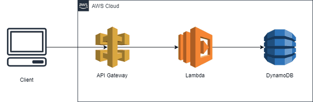 method of write directly to dynamodb from apigateway part1 1