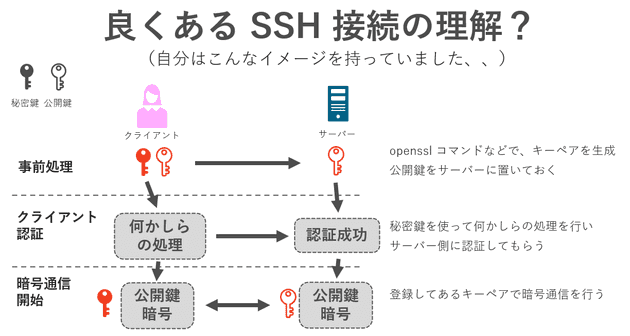 勉強前の SSH の理解
