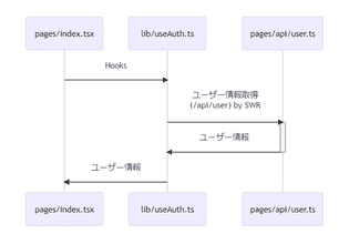 [Next.js] API Routes と iron-session を使ってカスタムの認証を実装する | MSeeeeN