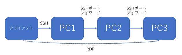 rharbor connect rdp through multi hop ssh 4