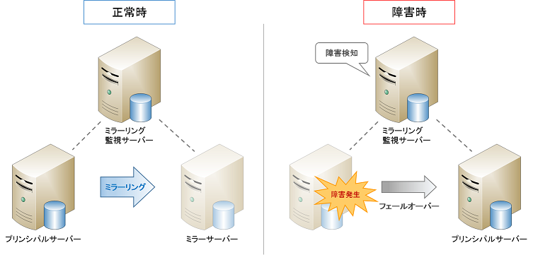 sql server タスク ミラー