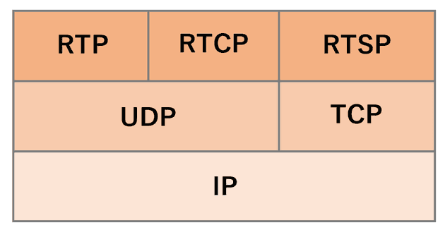 RTP のプロトコルスタック