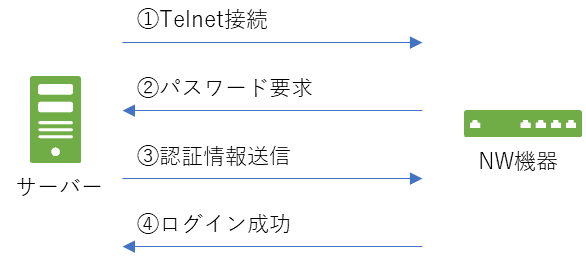 [CentOS7] ネットワーク機器にTelnetで  ログインしてコンフィグを取得する