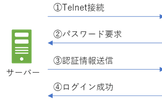 [CentOS7] ネットワーク機器にTelnetでログインしてコンフィグを取得する
