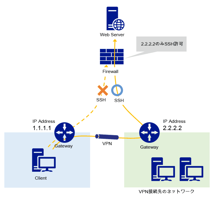WindowsでVPN接続先のネットワークゲートウェイを経由してインターネットに接続する