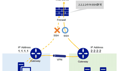 WindowsでVPN接続先のネットワークゲートウェイを経由してインターネットに接続する