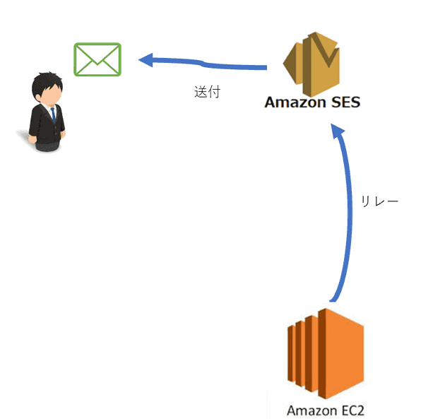 send emails by linking amazon ses and postfix 1
