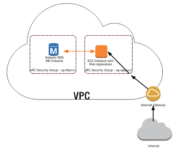 AWS (Amazon Web Services) EC2 から RDS (Relational Database Service) を使う方法