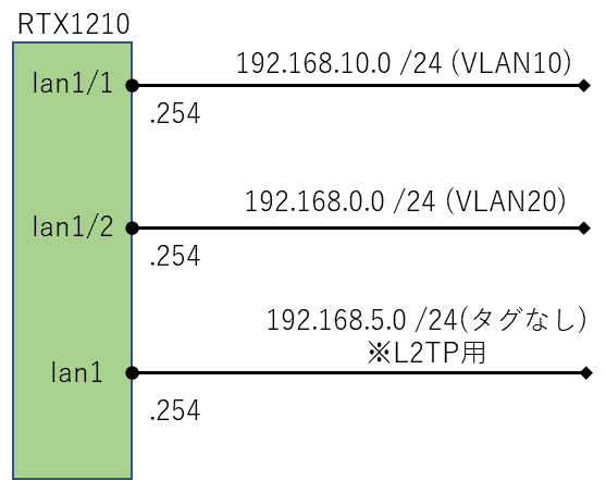 build a tagged vlan network with rtx1210 2