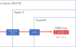 [Windows Server 2012 R2] Hyper-Vの仮想マシンにホストネットワークを共有する