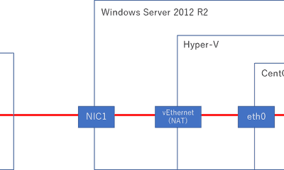 [Windows Server 2012 R2] Hyper-V  の仮想マシンにホストネットワークを共有する