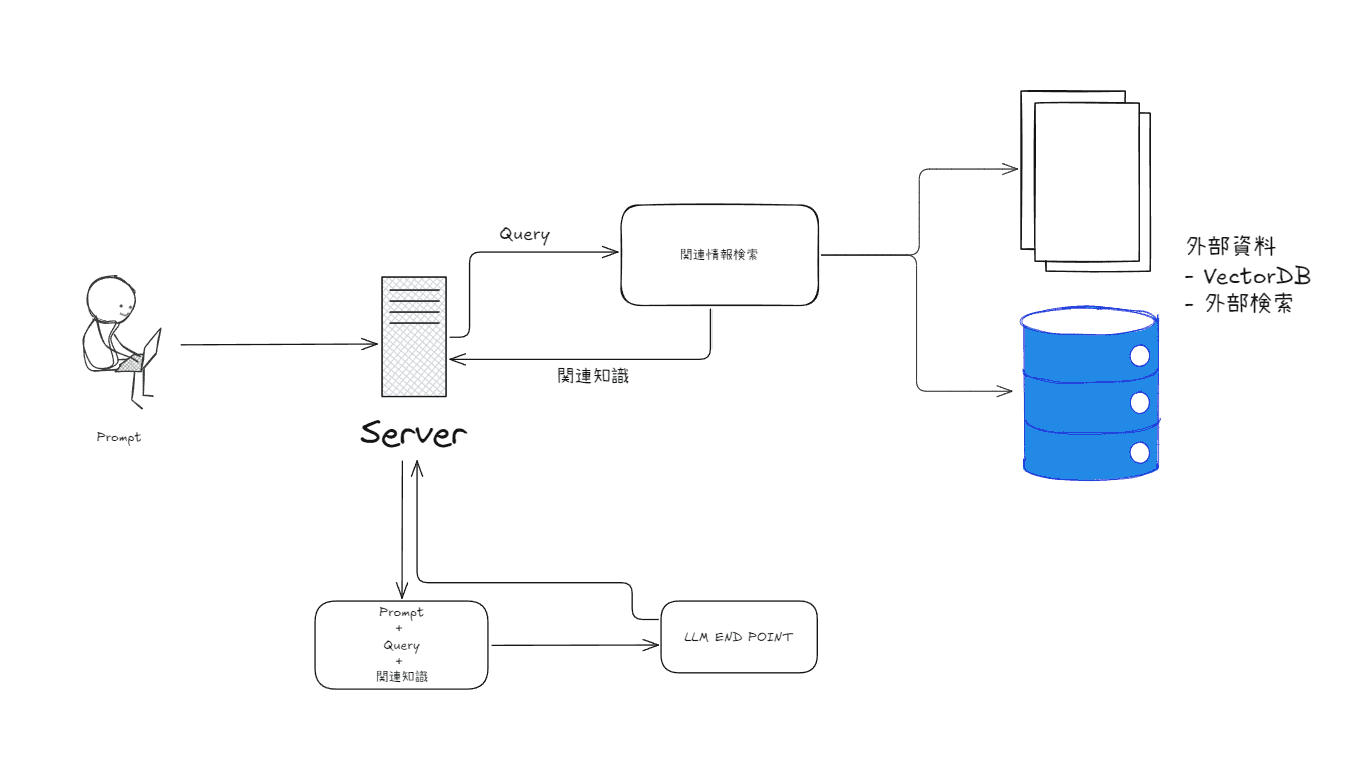 ローカルでRAGを動かしてみよう 01:はじめに – RAGとは何か?