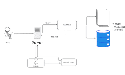 ローカルでRAGを動かしてみよう 01：はじめに – RAGとは何か？