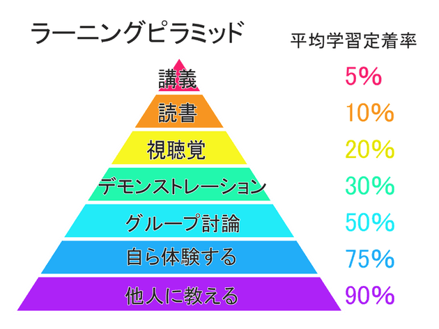 Learning pyramid
